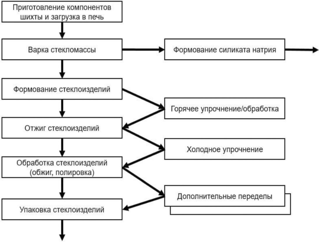 2.1 Технологические процессы и способы производства изделий из стекла