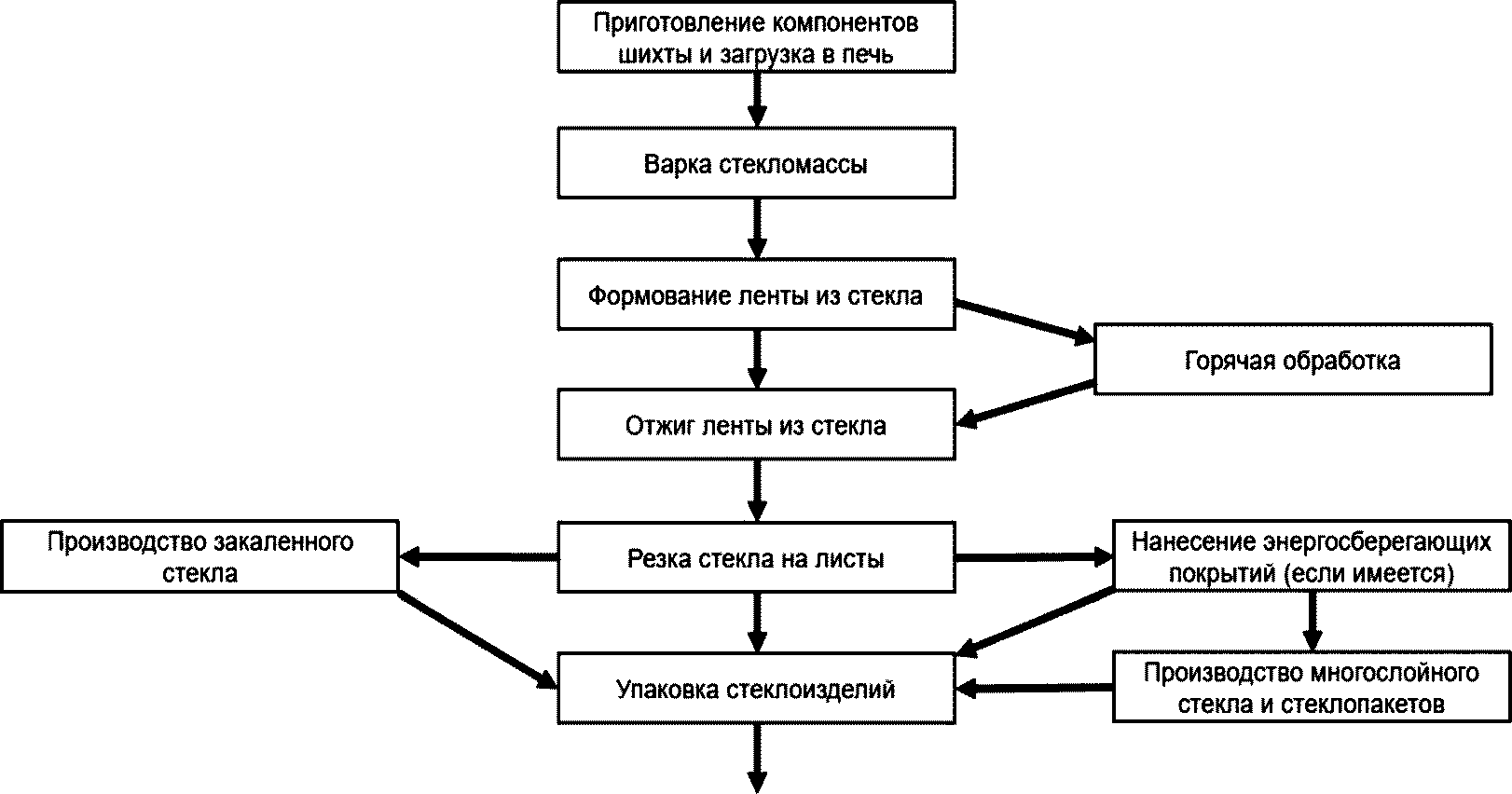 2.2 Технологические процессы производства листового стекла