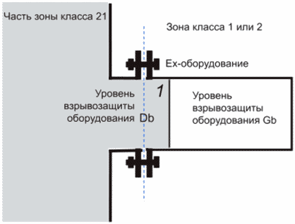 9.3 Определение уровня взрывозащиты оборудования