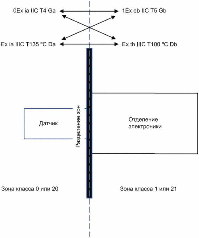 8.4 Примеры Ex-маркировок