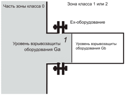 9.3 Определение уровня взрывозащиты оборудования