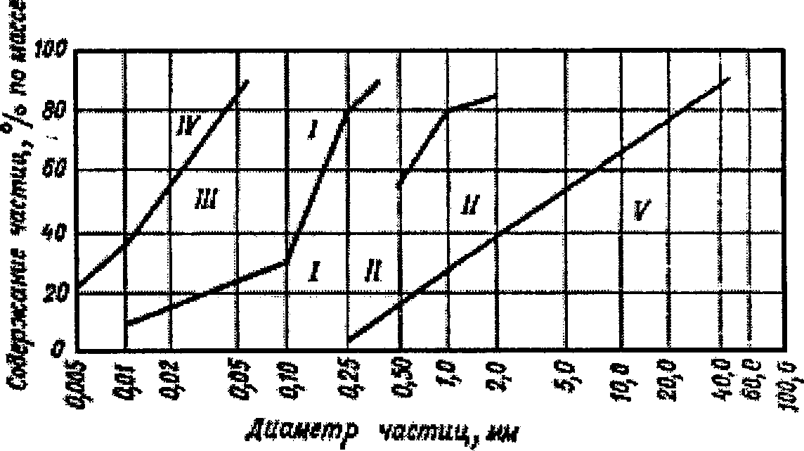 Материалы для возведения земляных намывных сооружений