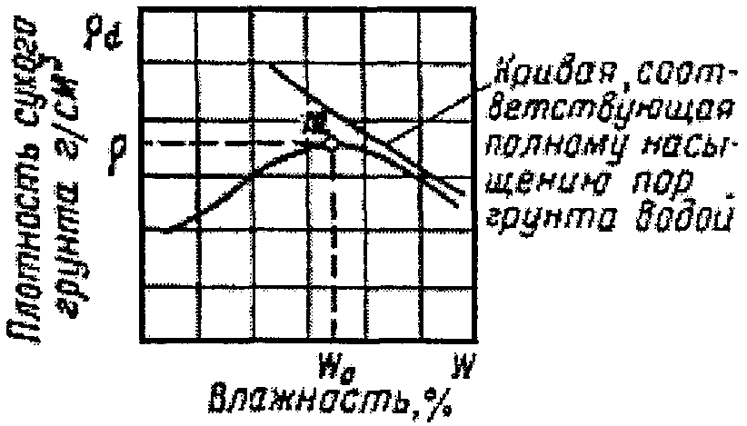 7.12. Определение оптимальных значений плотности сухого грунта и его влажности