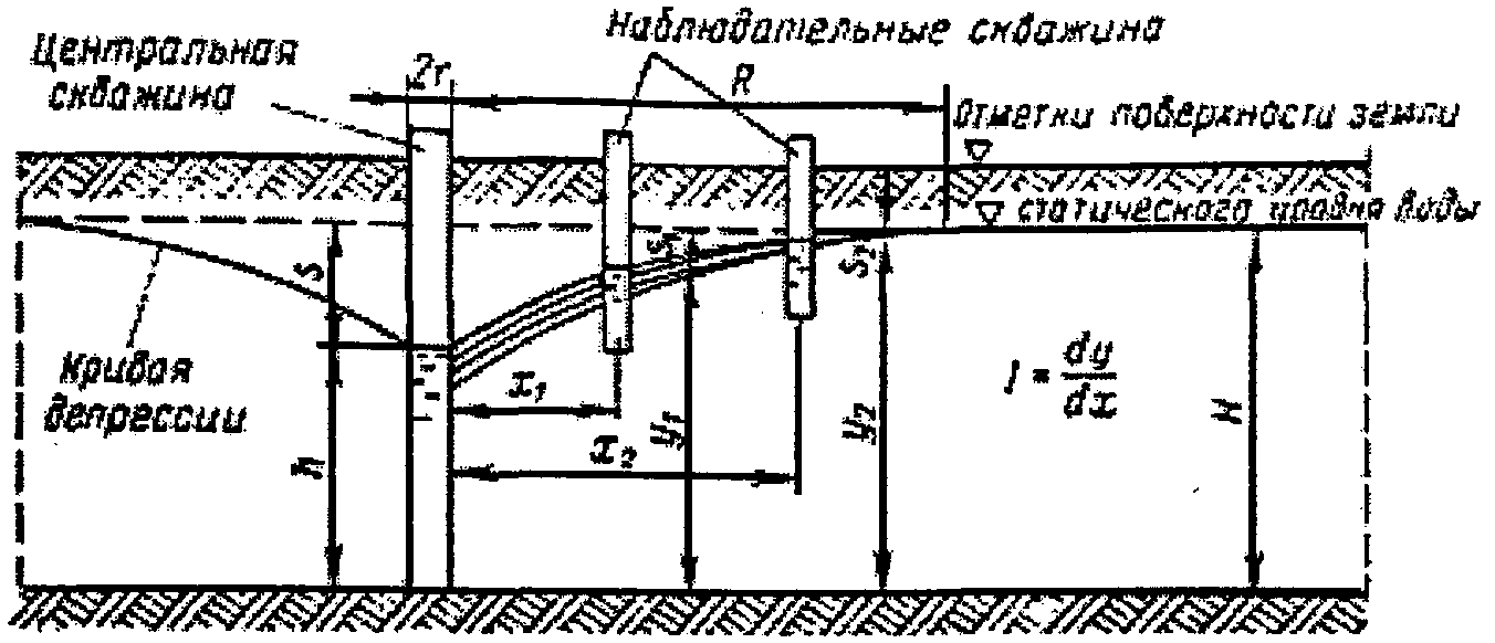 8.6. Определение коэффициента фильтрации грунтов