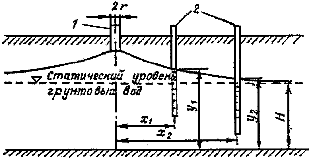 8.6. Определение коэффициента фильтрации грунтов