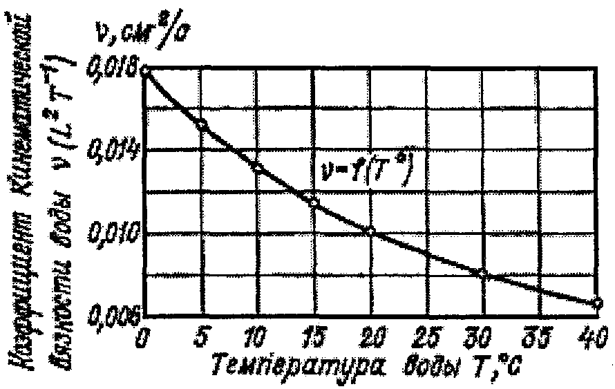 8.6. Определение коэффициента фильтрации грунтов