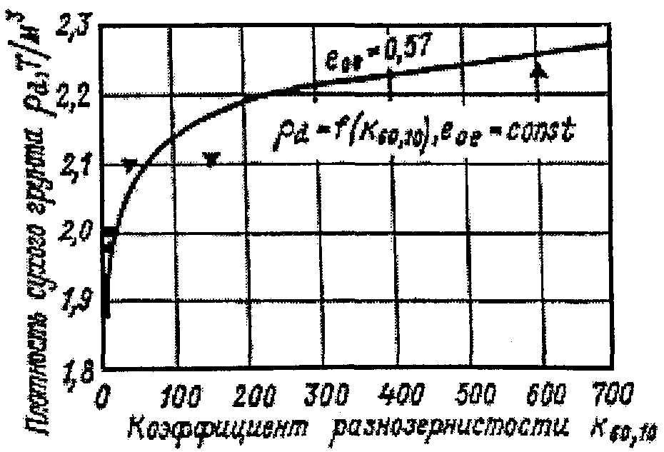 9. Контроль за физико-механическими характеристиками разнозернистых грунтов, укл