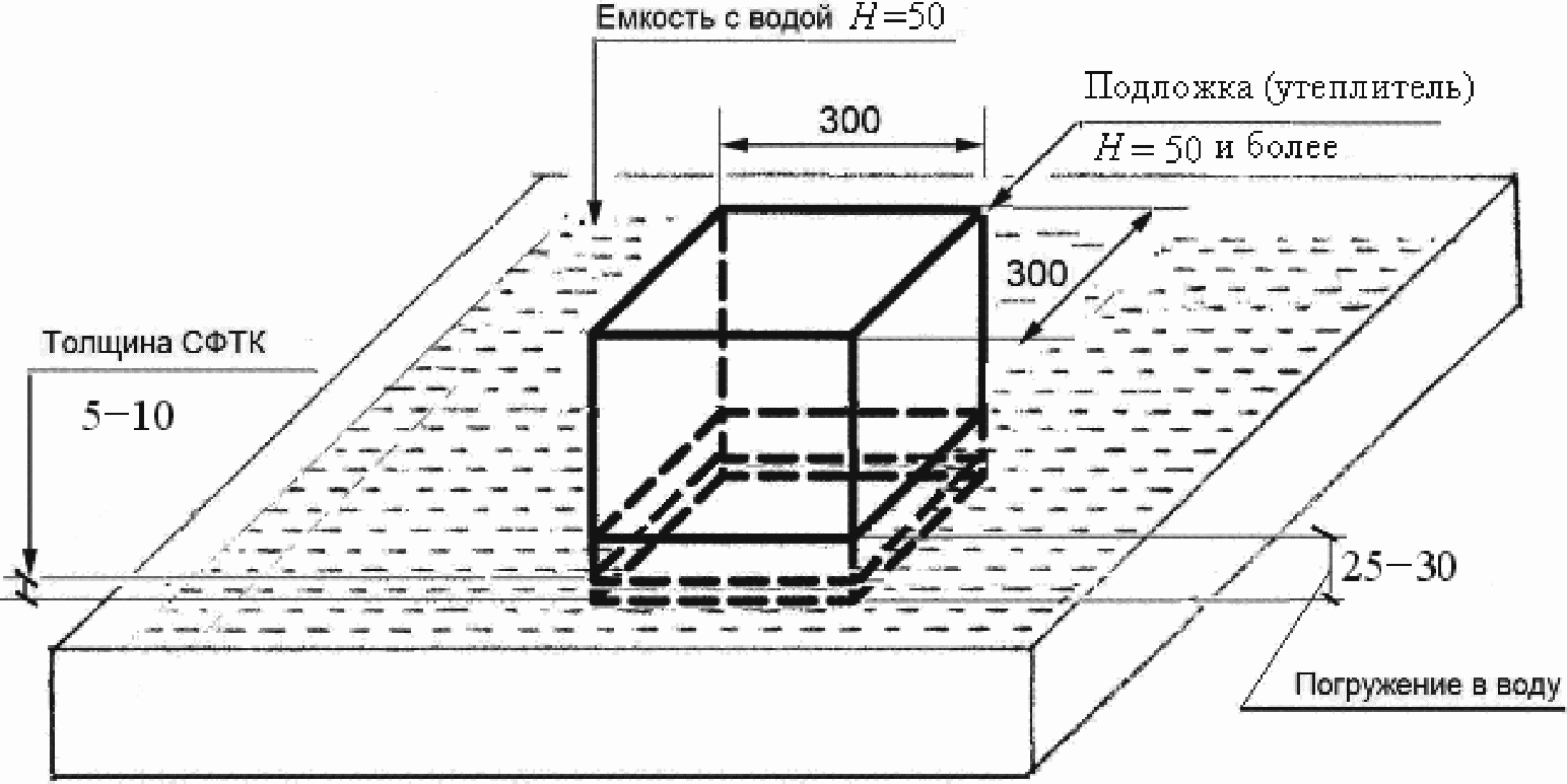 7. Определение водопоглощения при капиллярном подсосе