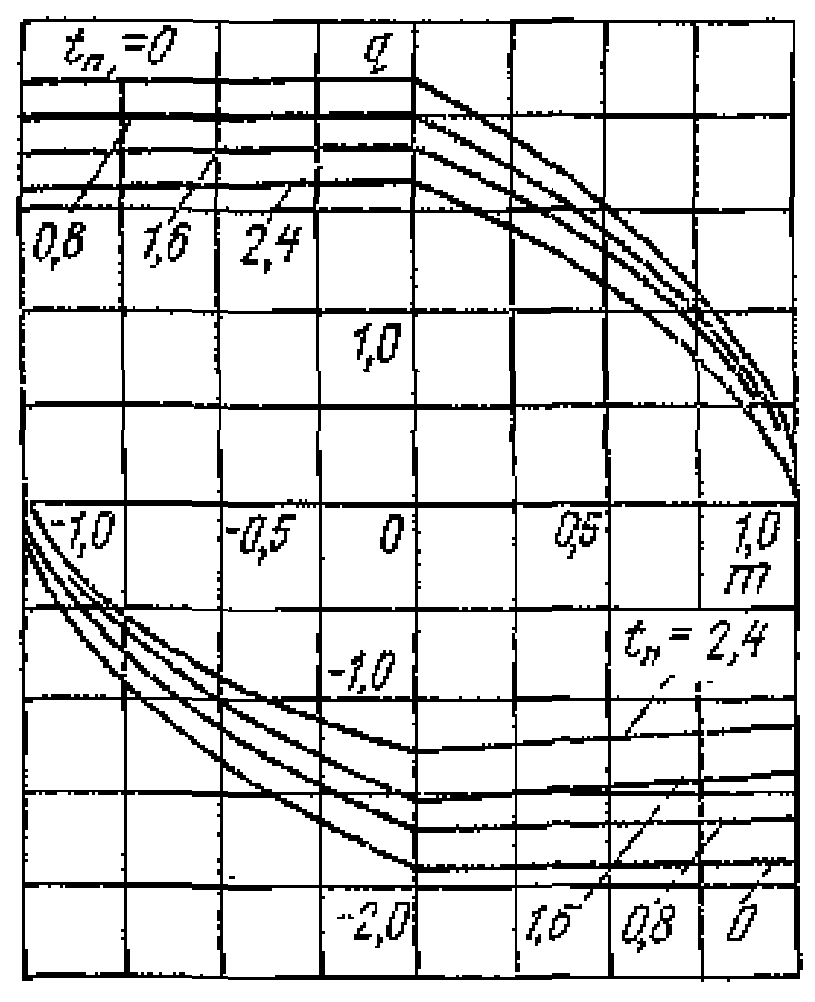 7. Диаграммы приспособляемости для некоторых типовых расчетных схем