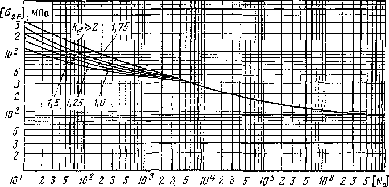 5.6. Расчет на циклическую прочность