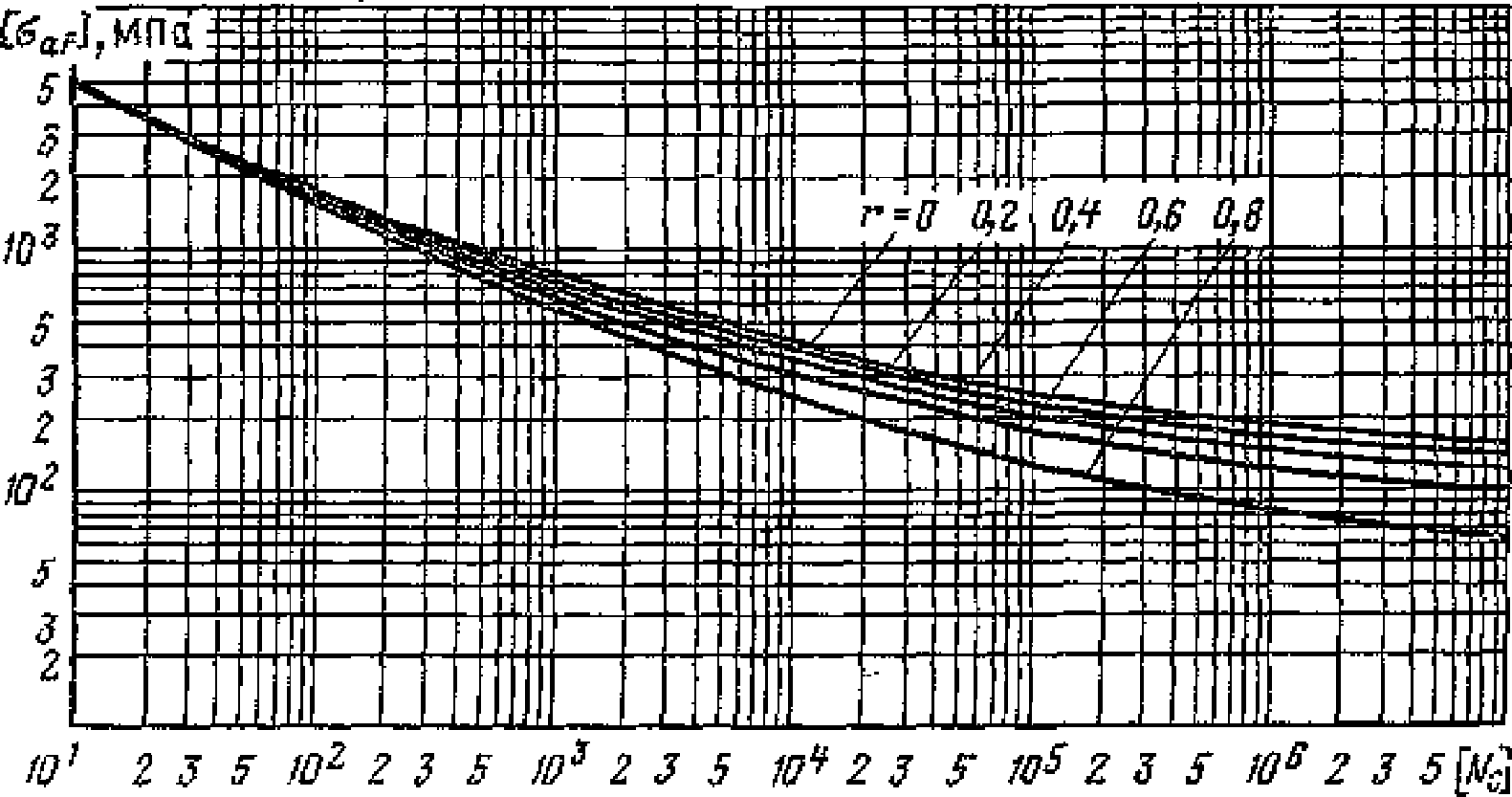 5.6. Расчет на циклическую прочность