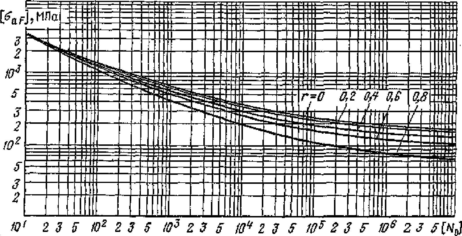 5.6. Расчет на циклическую прочность