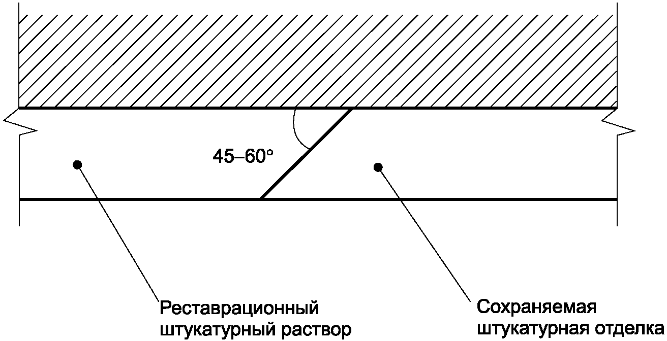 8 Воссоздание штукатурной отделки