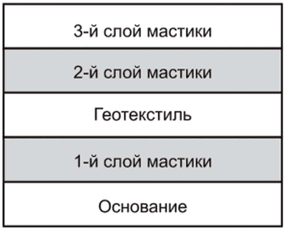 10 Нанесение водоизоляционного слоя