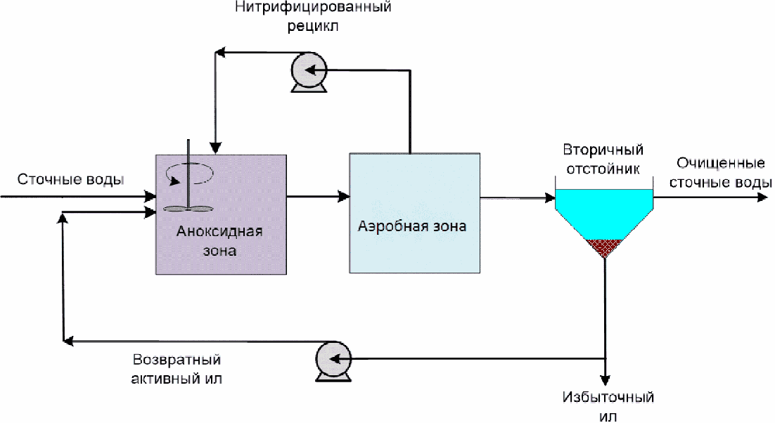 4.2 Анализ технологий как возможных НДТ для очистки городских сточных вод