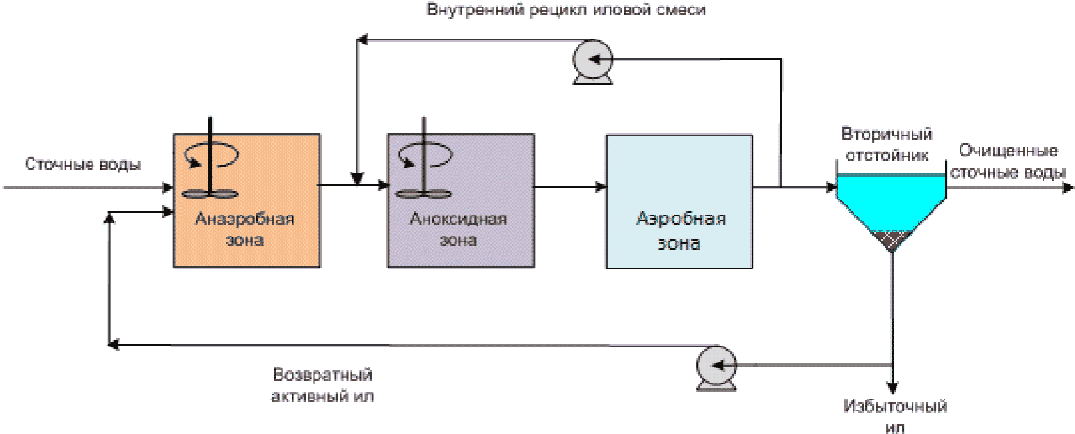 4.2 Анализ технологий как возможных НДТ для очистки городских сточных вод