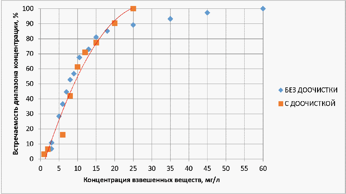 3.2.1 Сбросы от сооружений очистки городских сточных вод