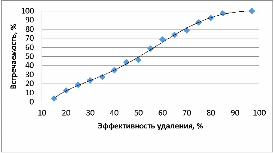 3.2.1 Сбросы от сооружений очистки городских сточных вод