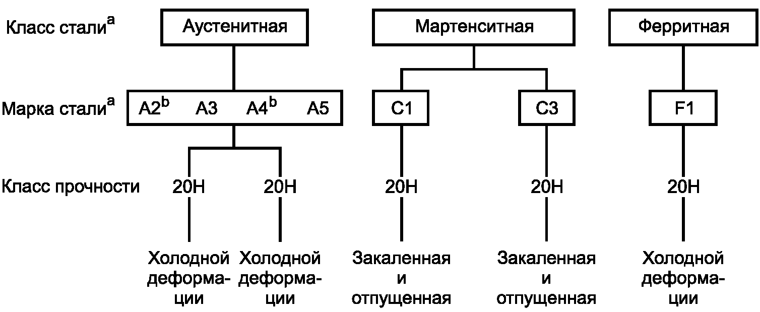 3.1. Обозначения
