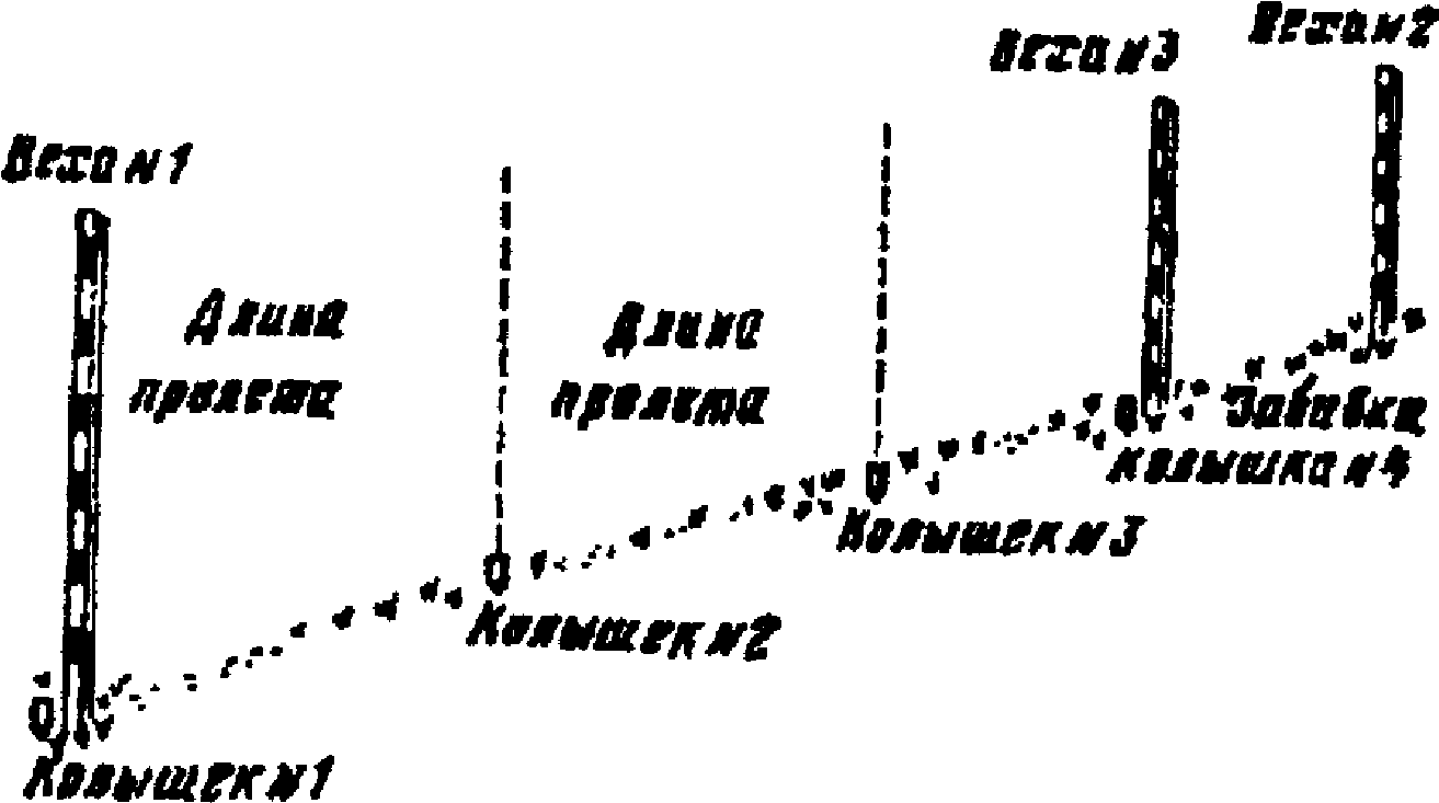 Разбивка трассы линии
