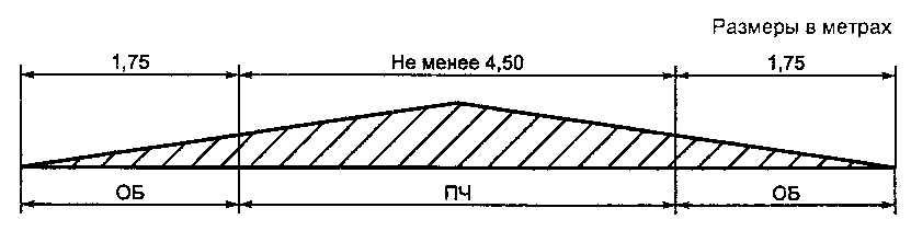 5. Элементы поперечного профиля автомобильной дороги