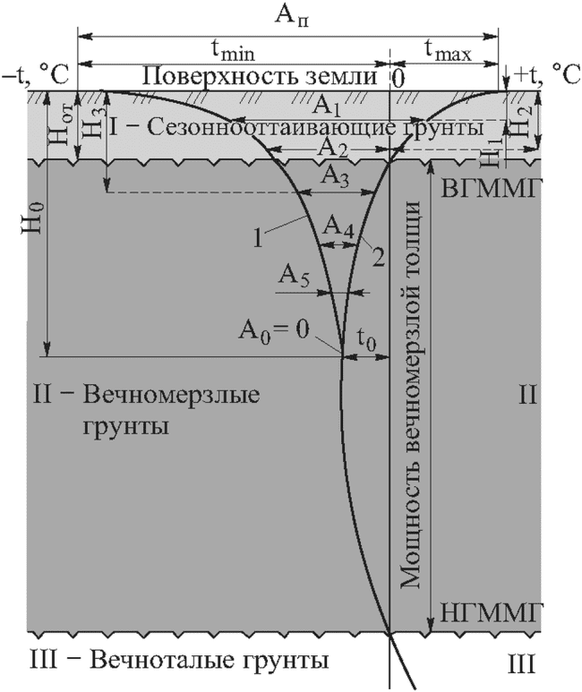 3 Термины и определения
