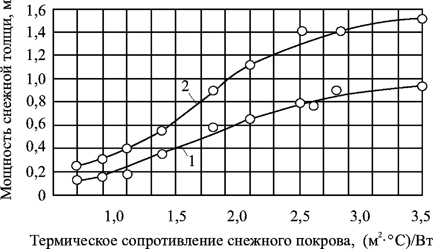 6 Регулирование процессов сезонного промерзания и протаивания грунтов