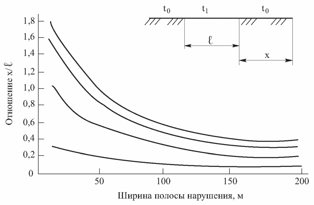 9 Инженерно-геокриологические условия и устойчивость многолетнемерзлых пород к н