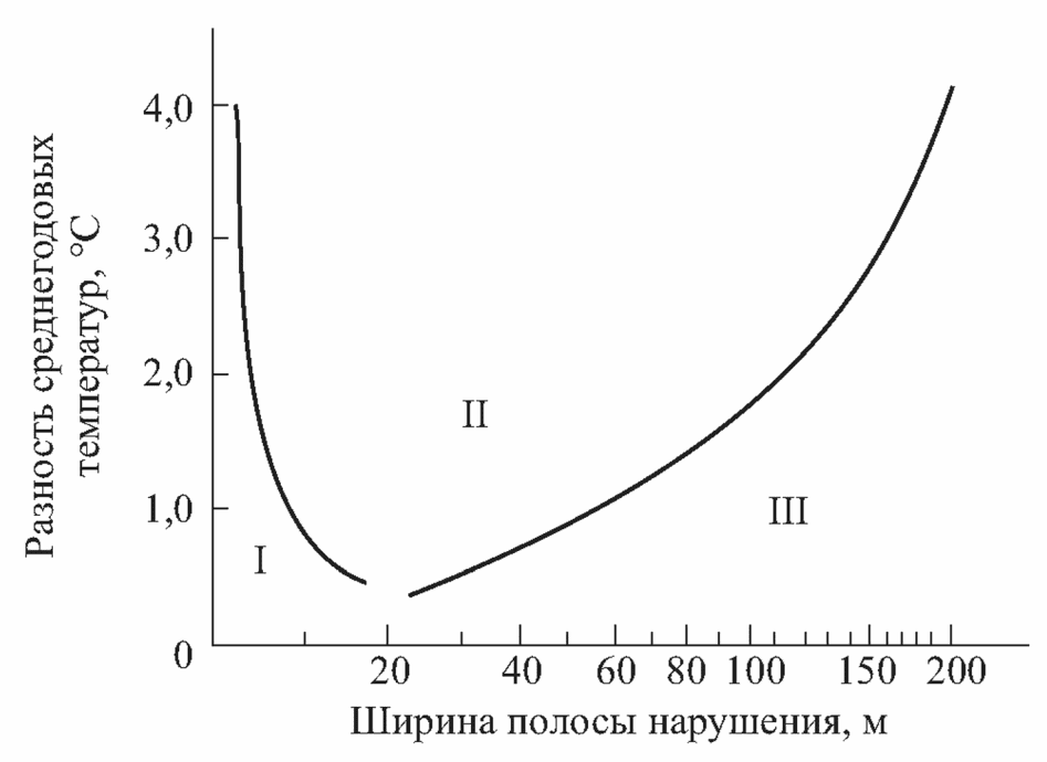 9 Инженерно-геокриологические условия и устойчивость многолетнемерзлых пород к н