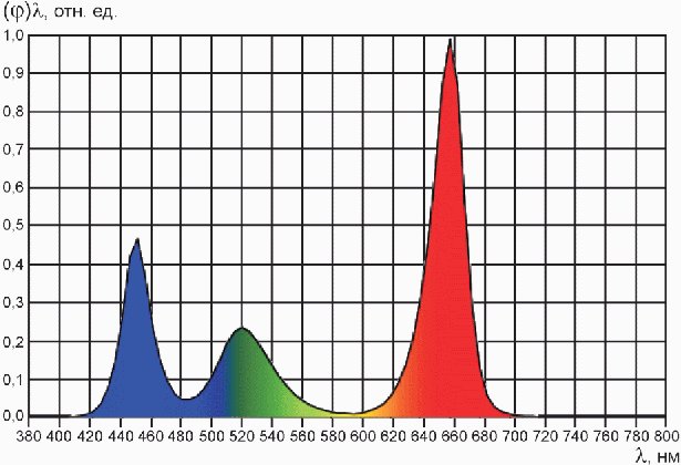 4.3 Режим освещения