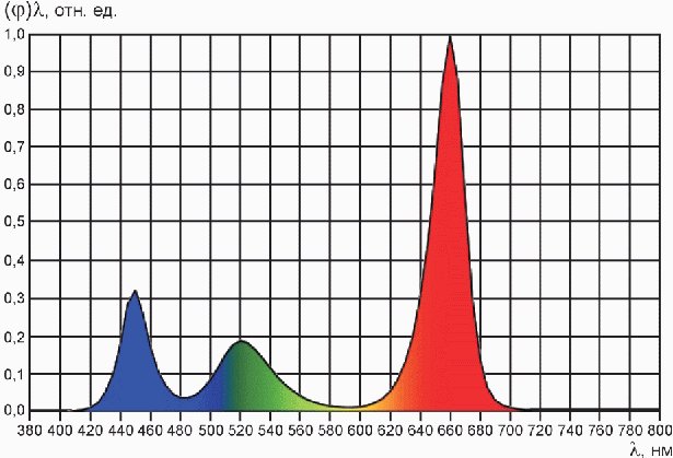 4.3 Режим освещения