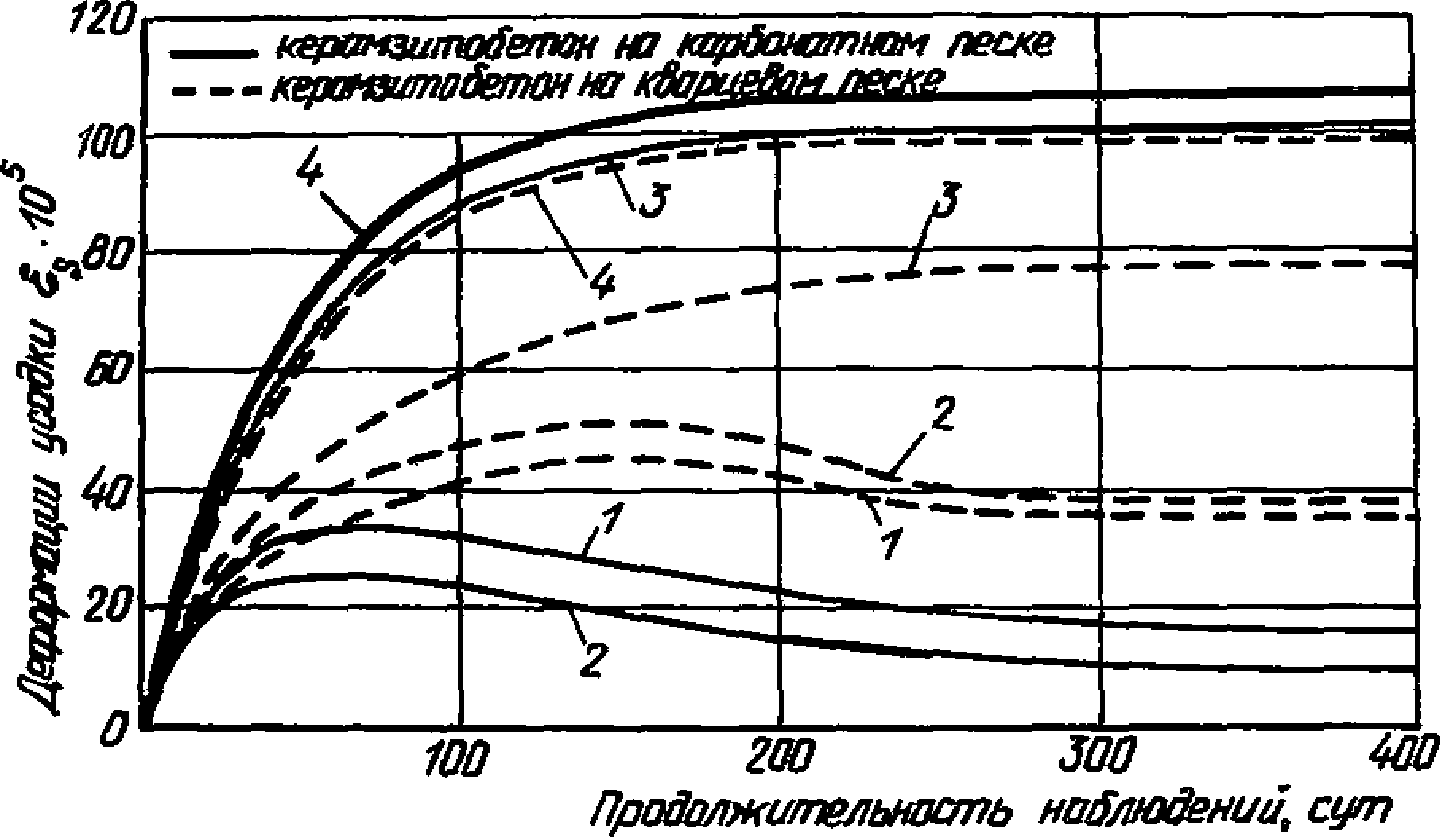 8. Расчет потерь предварительного напряжения в арматуре, вызванных усадкой керам