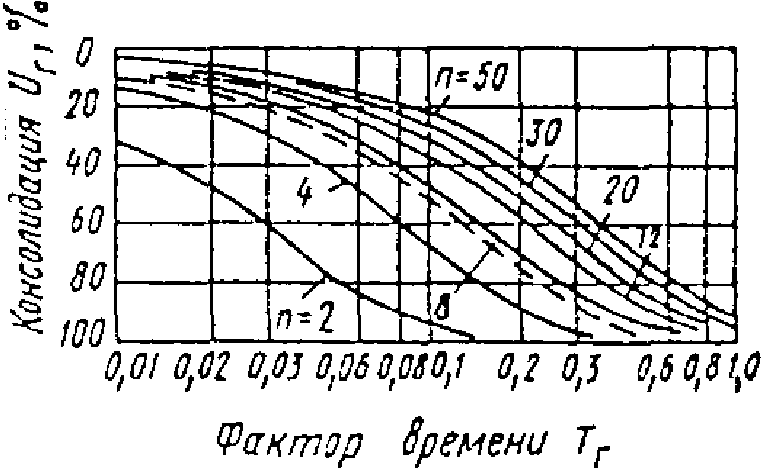 Вертикальное дренирование