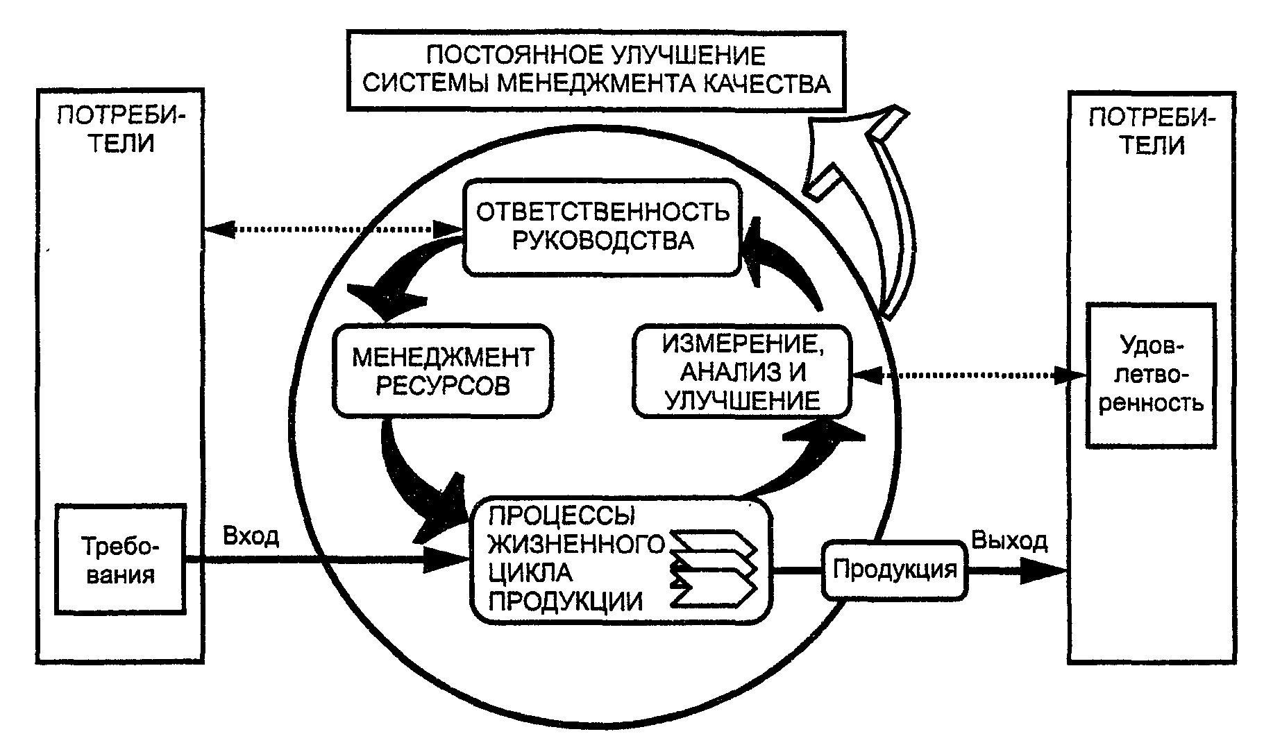 Процессный подход