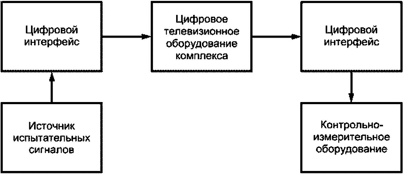 8 Методы измерений параметров цифрового транспортного потока в аналоговом предст