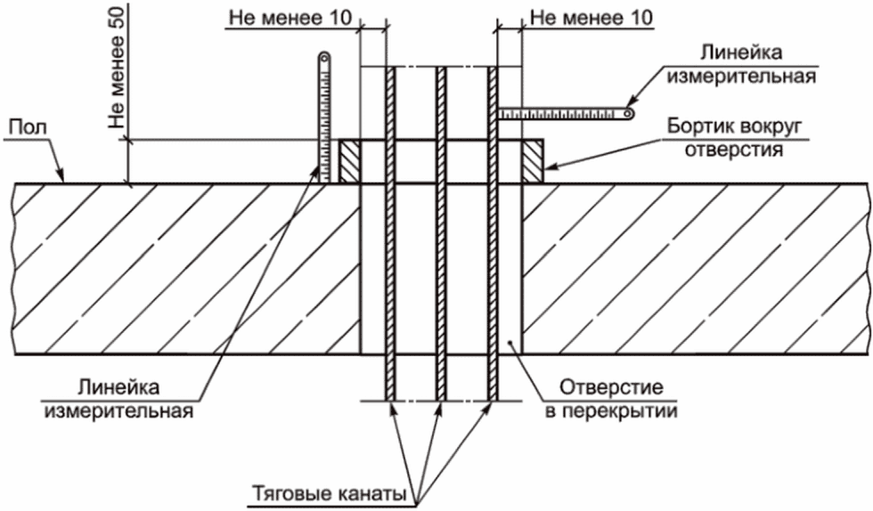 4 Условия и порядок проведения измерений, испытаний