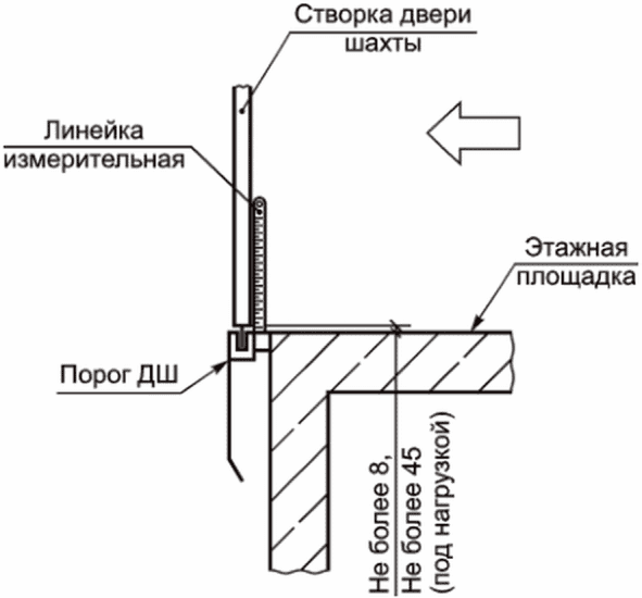 4 Условия и порядок проведения измерений, испытаний