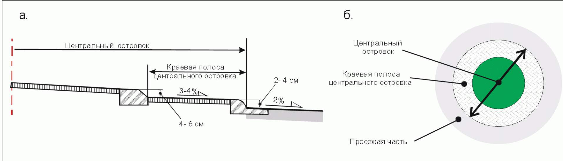 5.2.1 Центральная часть кольцевого пересечения
