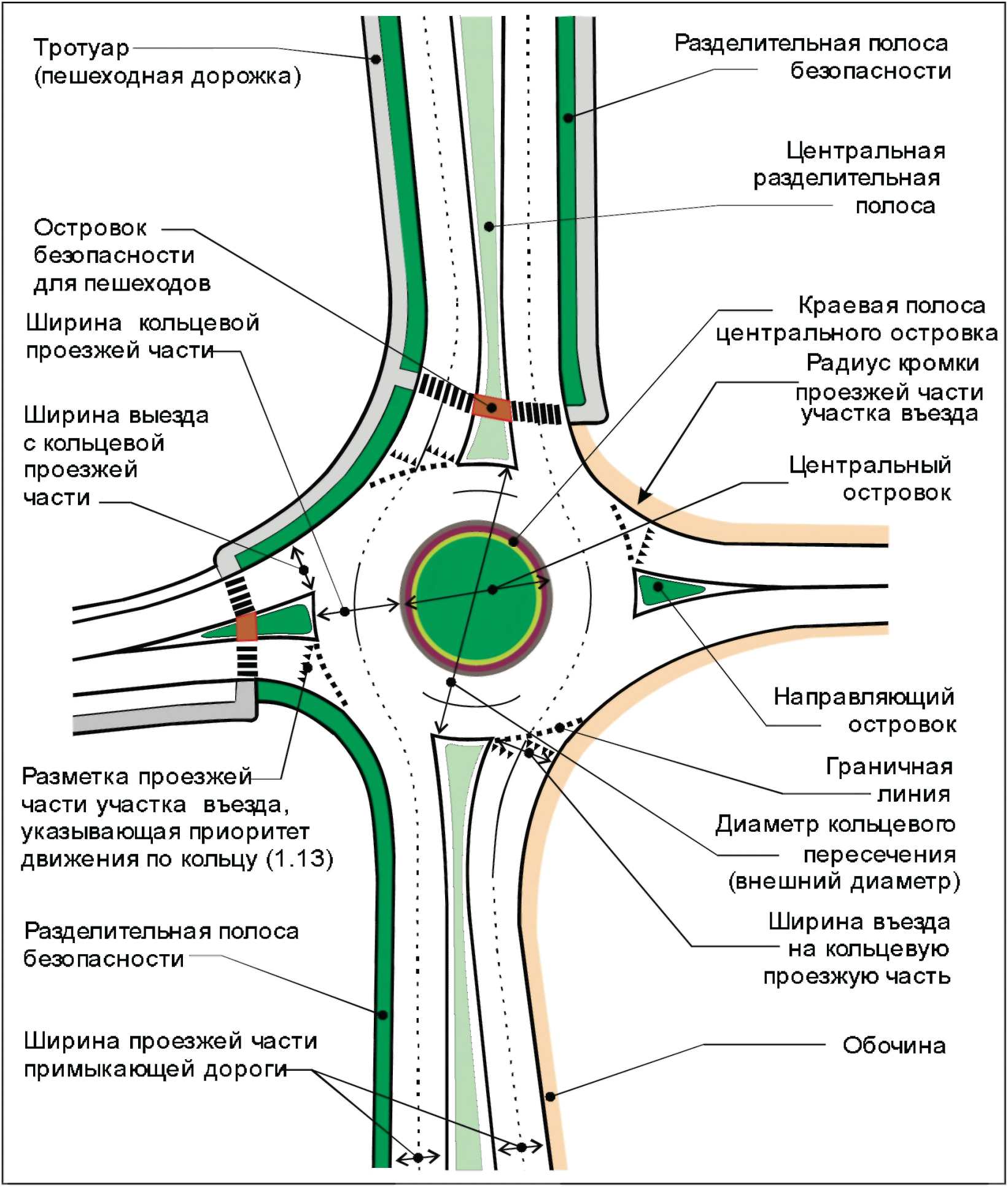 4.3 Элементы кольцевых пересечений