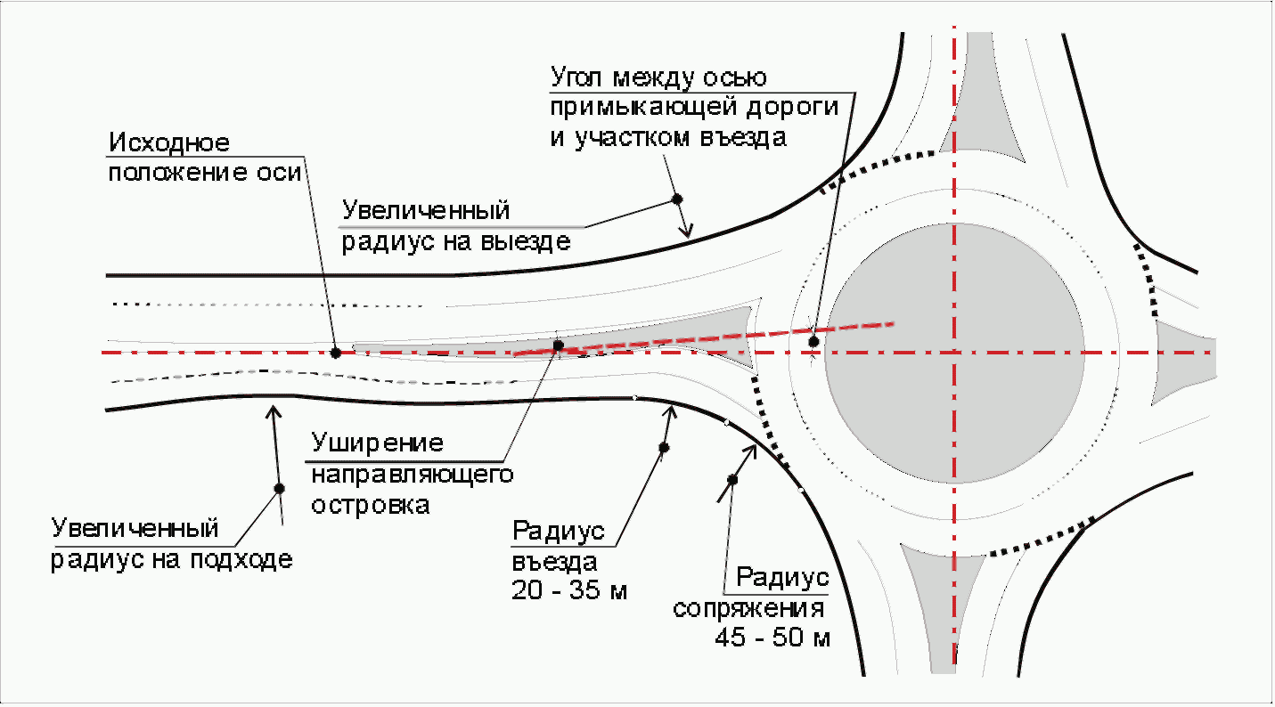 5.2.3 Участок въезда на кольцо и выезда с кольцевой проезжей части
