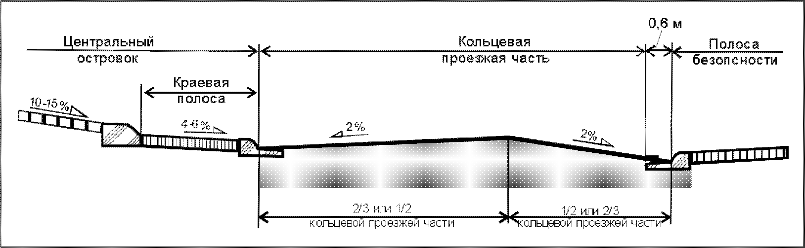 8 Вертикальная планировка кольцевых пересечений