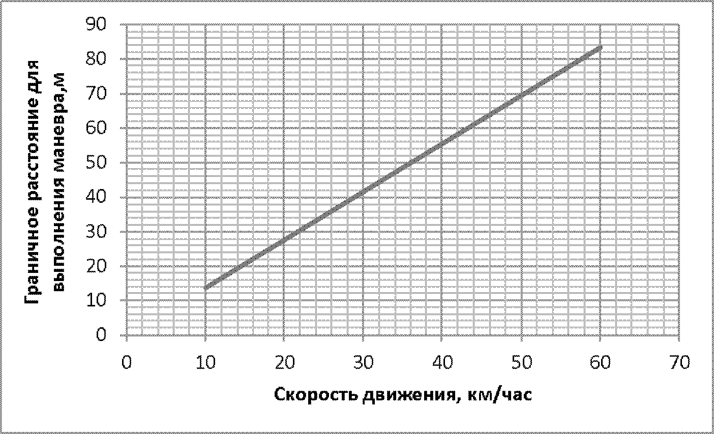 9 Видимость в зоне кольцевых пересечений