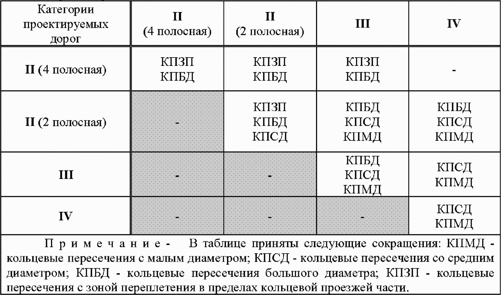 4.5 Область применимости кольцевых пересечений