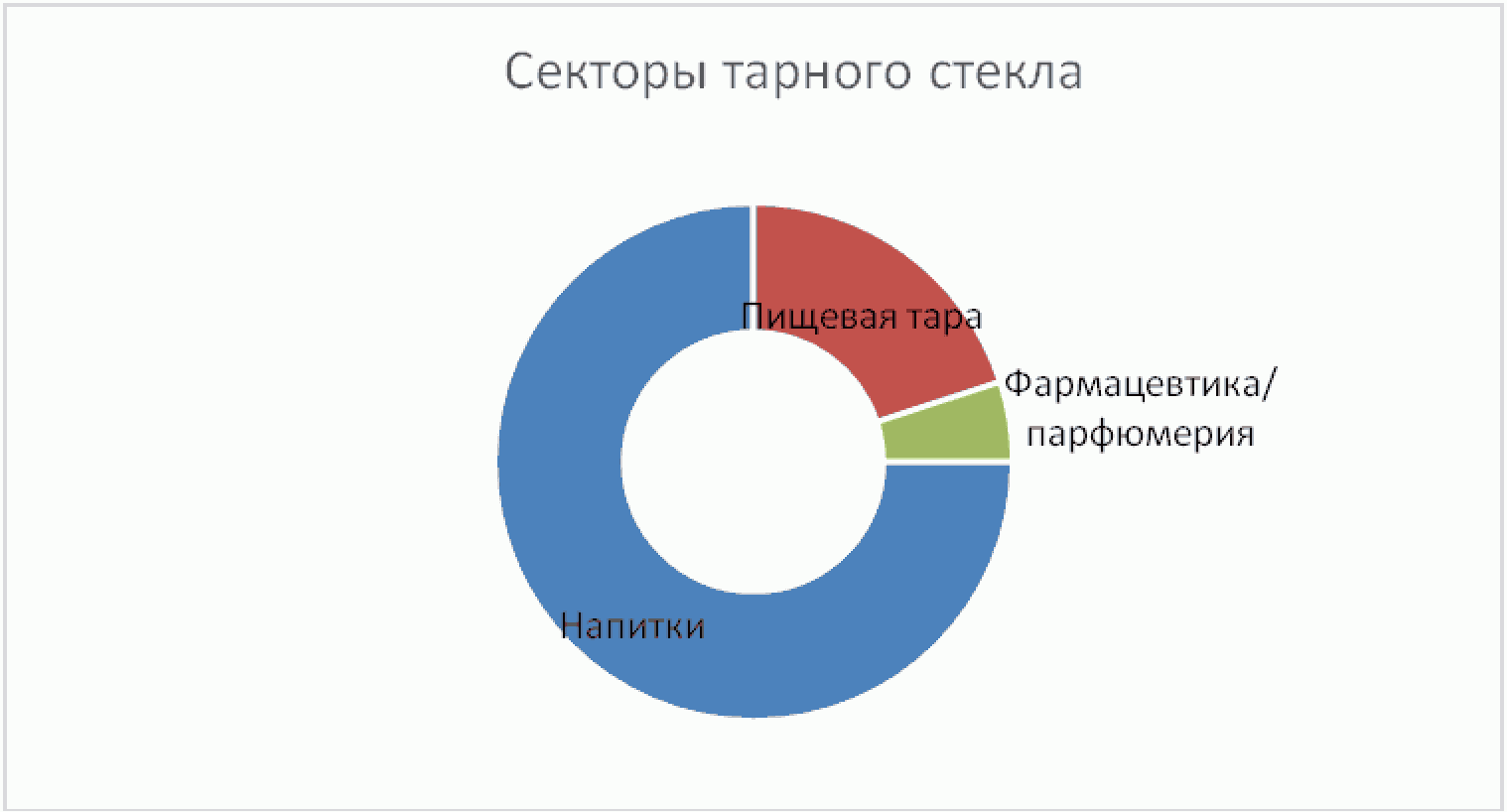 1.3.2 Тарное стекло