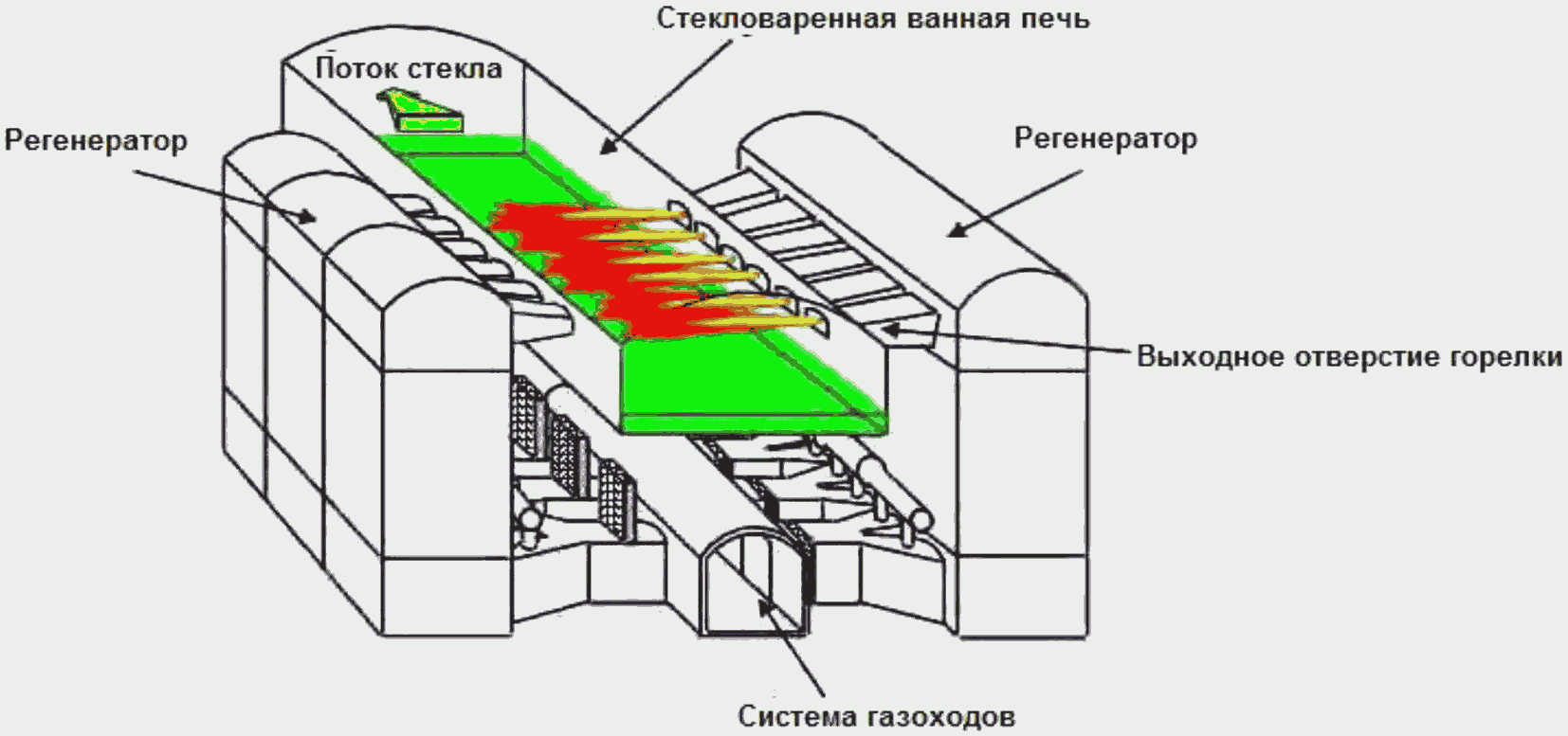 2.1.3 Стекловаренные печи