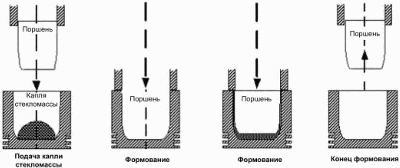 2.4 Технологические процессы производства сортового стекла