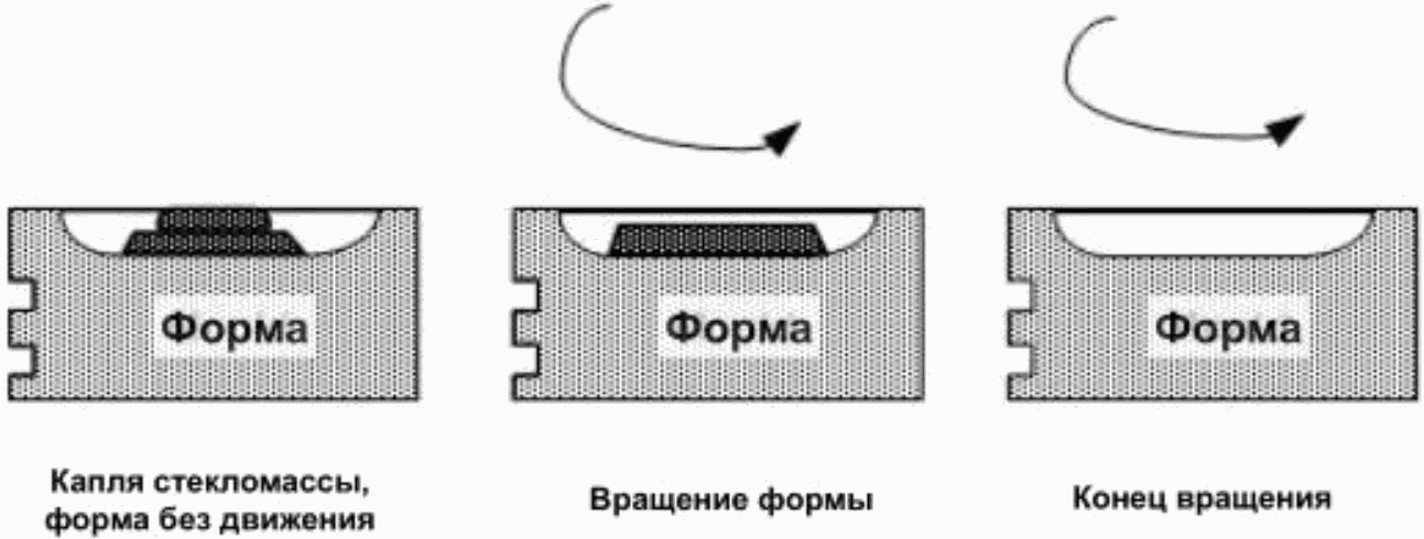 2.4 Технологические процессы производства сортового стекла