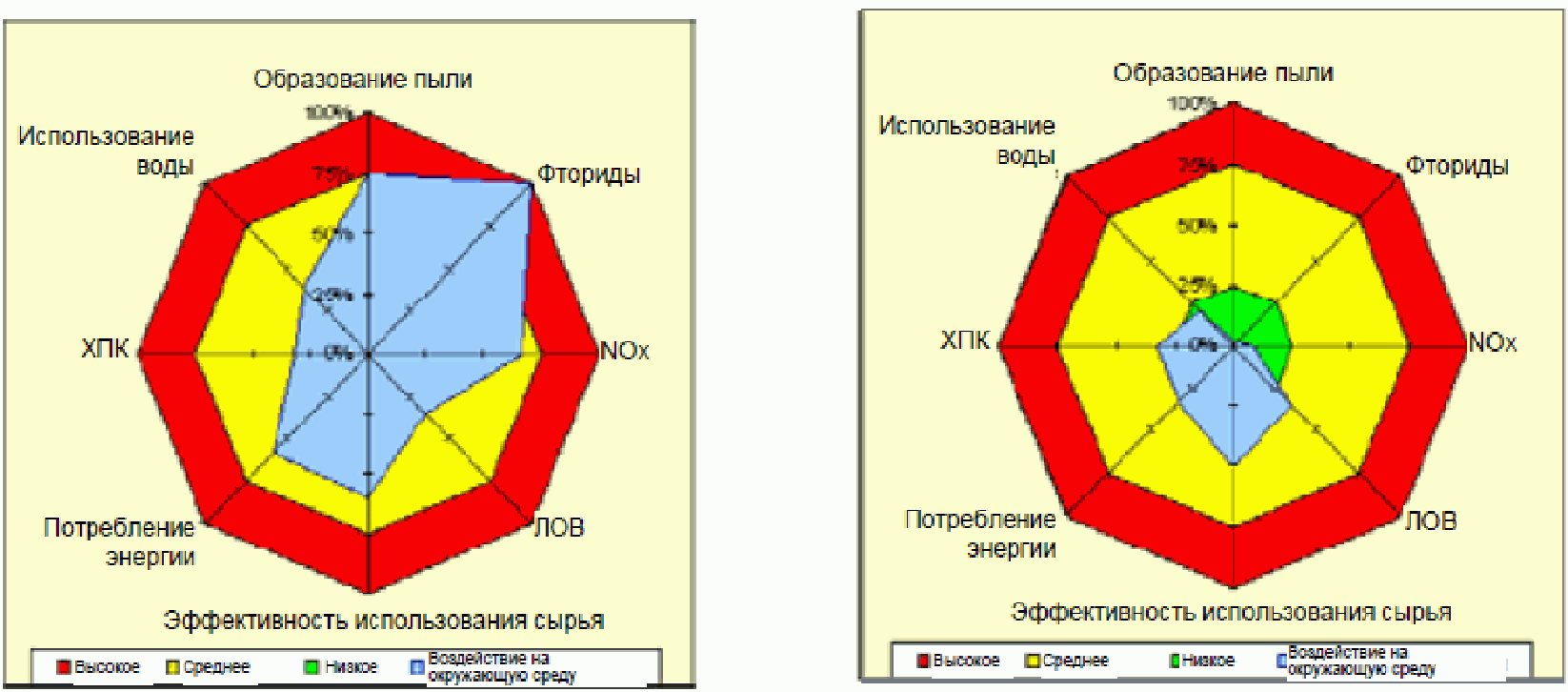 3.5.2 Факторы воздействия на окружающую среду