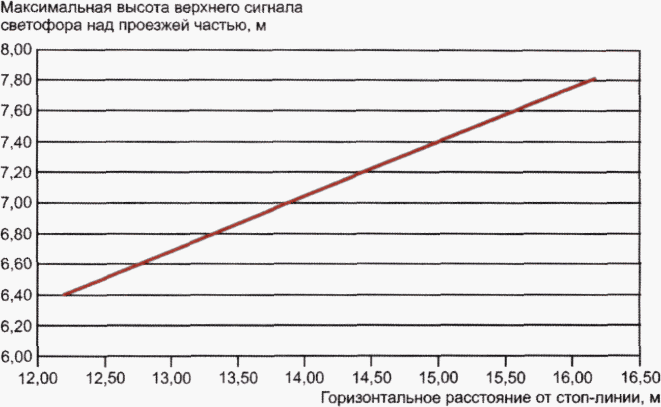 14.2 Область применения светофорного регулирования