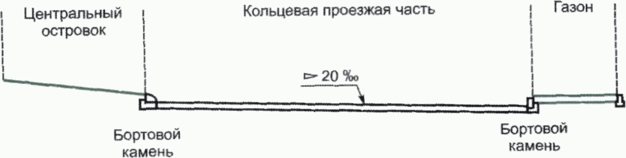 8.3 Поперечные уклоны кольцевой проезжей части - вираж